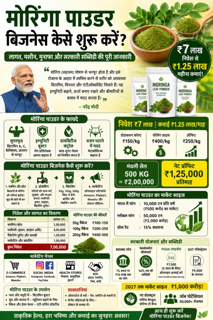 मोरिंगा पाउडर बिजनेस पोस्टर: ₹7 लाख निवेश से ₹1.25 लाख महीना कमाने का पूरा प्लान, लागत, मशीन, मुनाफा और सरकारी सब्सिडी जानकारी