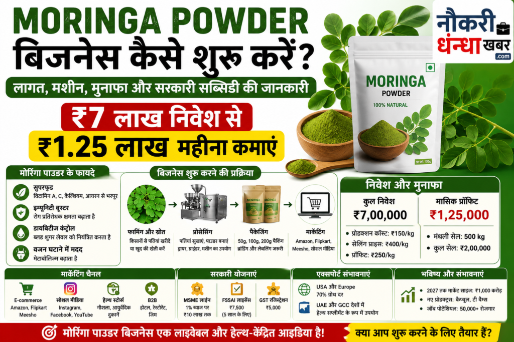 Moringa Powder Business: जबरदस्त मुनाफा, ₹7 लाख में शुरू करें