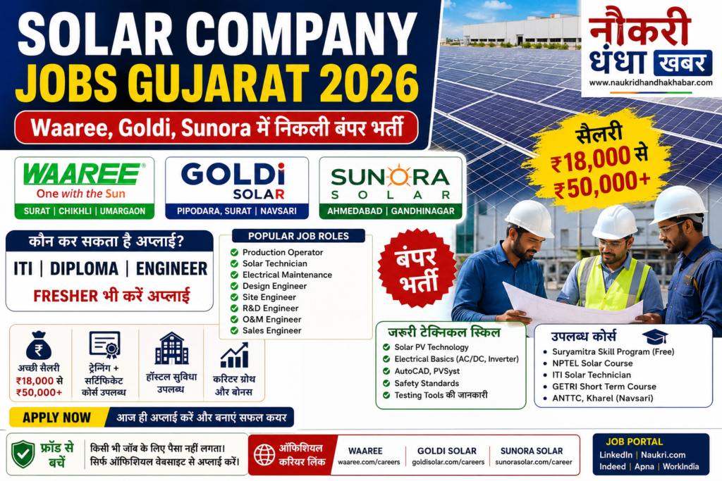 Solar Company Jobs Gujarat 2026 पोस्टर: Waaree, Goldi, Sunora में ITI, Diploma और Engineer के लिए बंपर भर्ती, सैलरी ₹18,000 से ₹50,000+