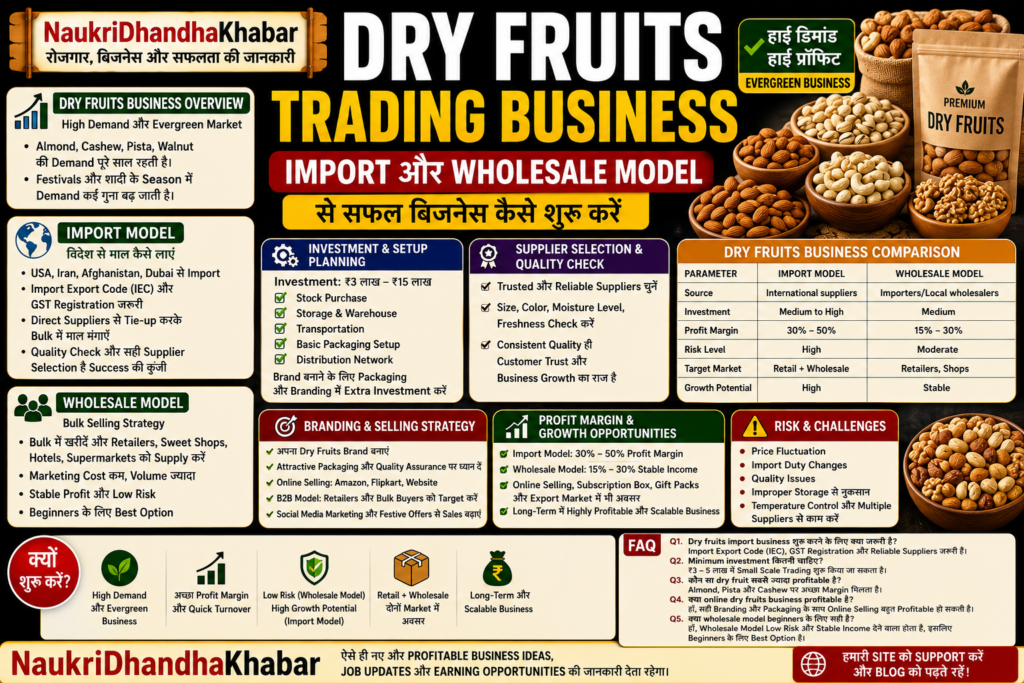 Dry Fruits Trading Business – Import और Wholesale Model